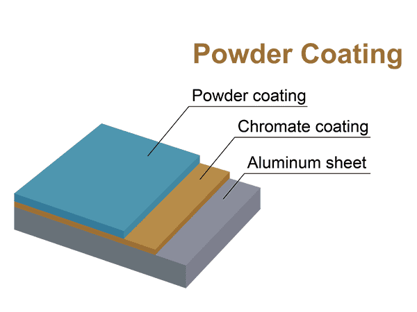 The detailed structure drawing of powder coating