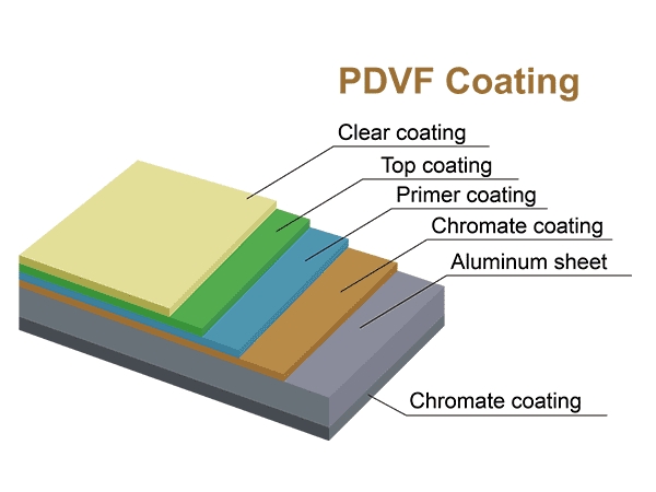 The detailed structure drawing of PVDF coating